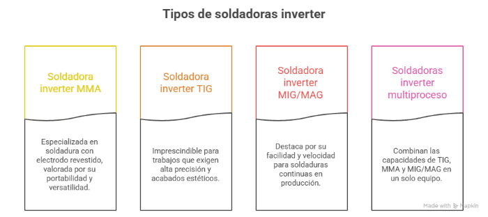Infografia Tipos de soldadoras inverter según el proceso de soldadura